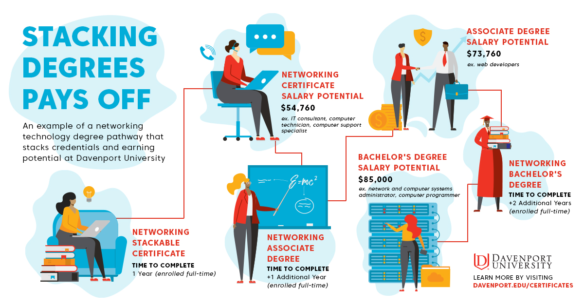 Davenport University-CertificatePathway-Infographic-Illustrated