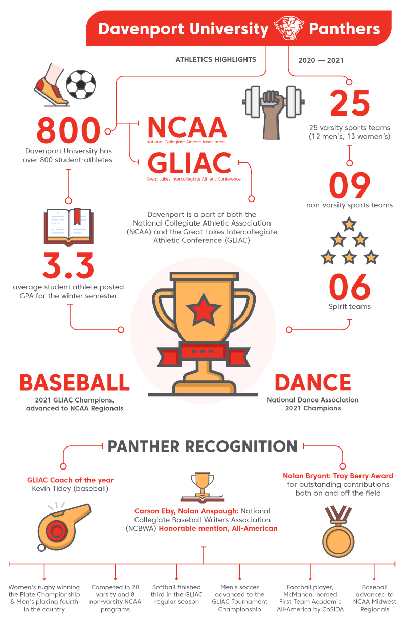 Panther Athletics Highlights 2021
